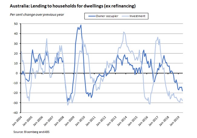 Australia: Lending to households for dwellings