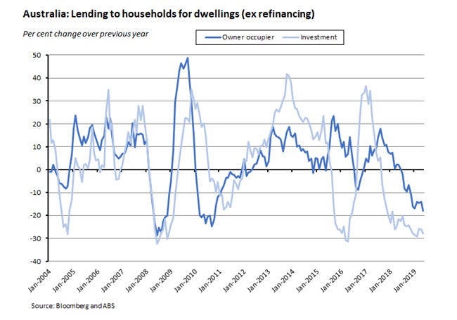 Australia: Lending to households for dwellings Australia: Lending to households for dwellings