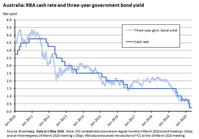 RBA cash rate and 3 year government bond yield
