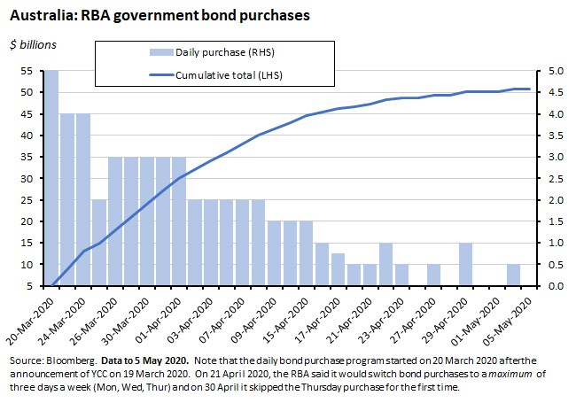RBA government bond purchases