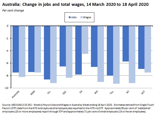 Change in jobs and wages australia