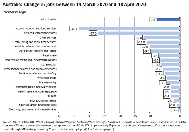 Australia change in jobs graph