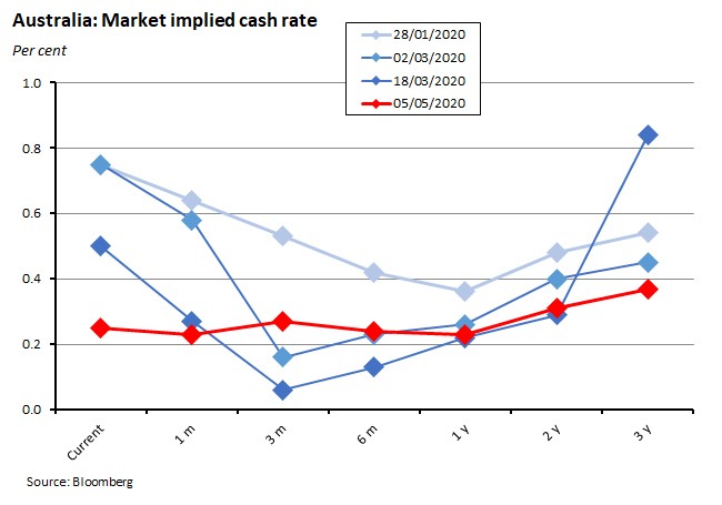Australia market implied cash rate