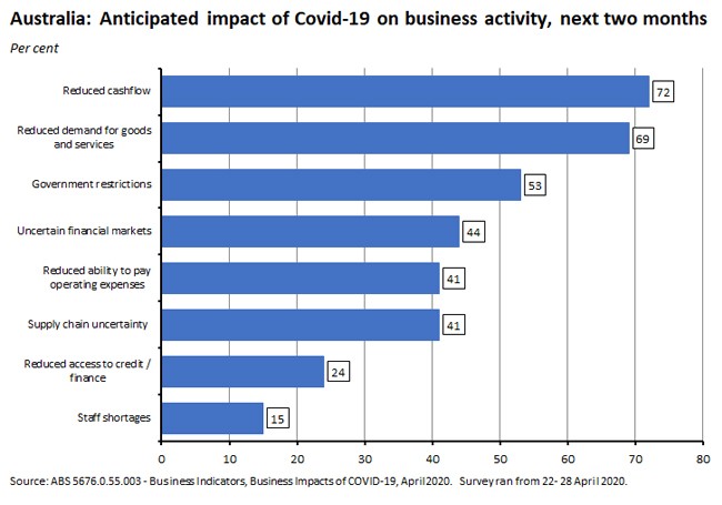 anticipated impact of covid-19 on business activity