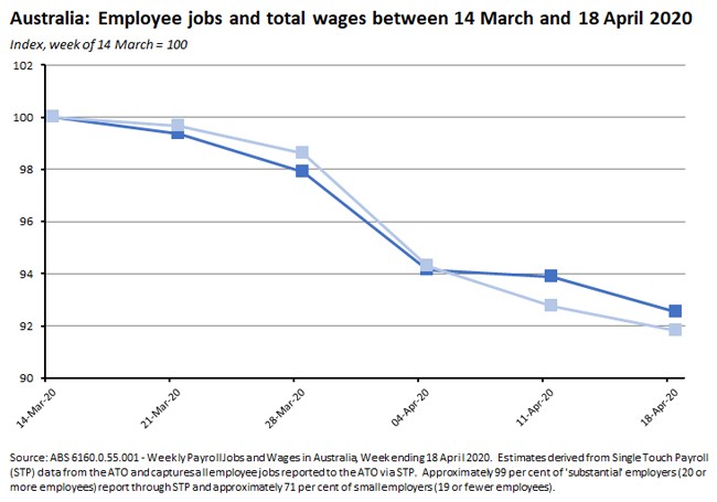 Employees jobs and total wages graph