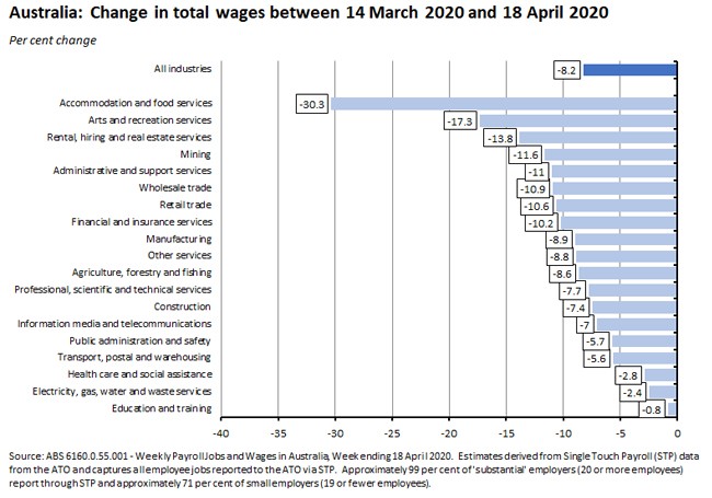 Australia change in wages graph