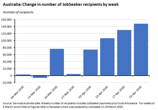 Australia change in jobseeker recipients
