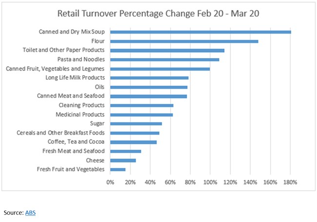 retail turnover percentage change