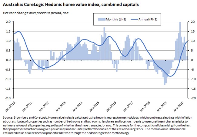 Australia corelogic hedonic graph