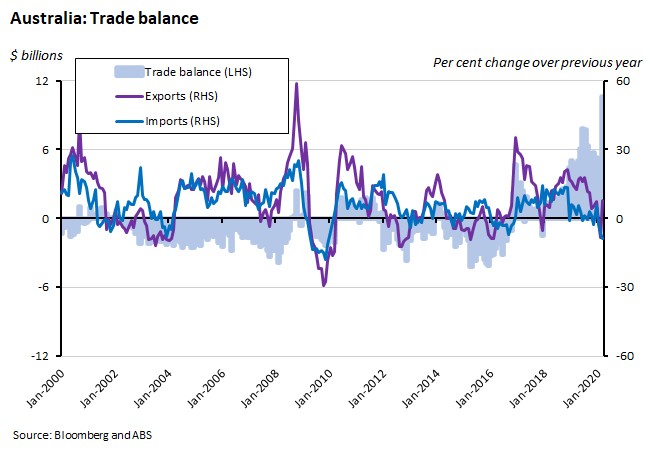 Aus trade balance graph