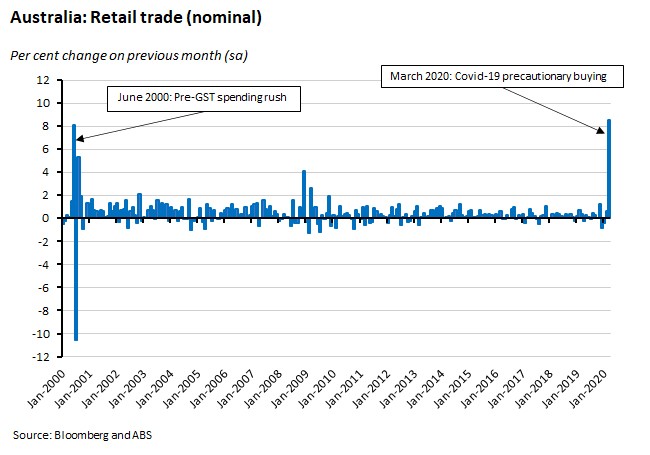 Aus retail trade nominal graph