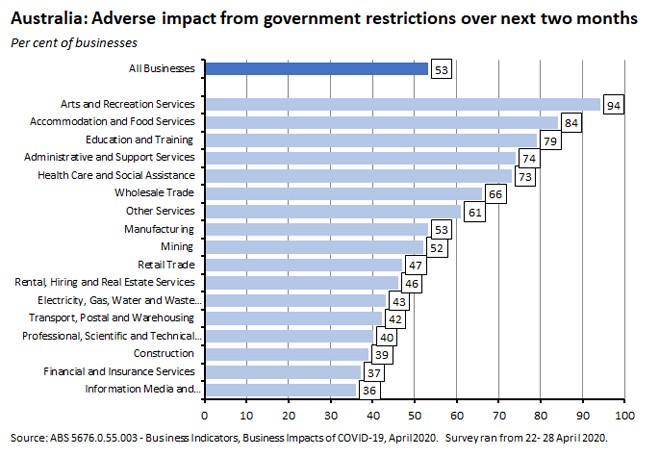 adverse impacts from government restrictions