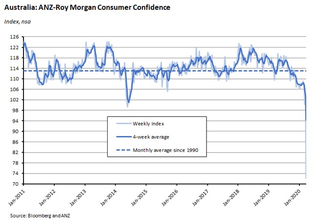Australia: ANZ Roy Morgan Consumer Confidence 3