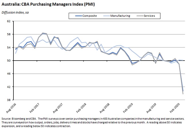 Australia: CBA Purchasing Managers Index