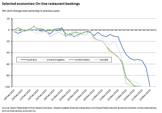 Selected economies: On-line restaurant bookings