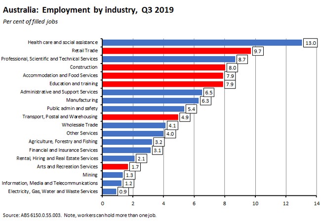 Australia: Employment by industry, Q3 2019