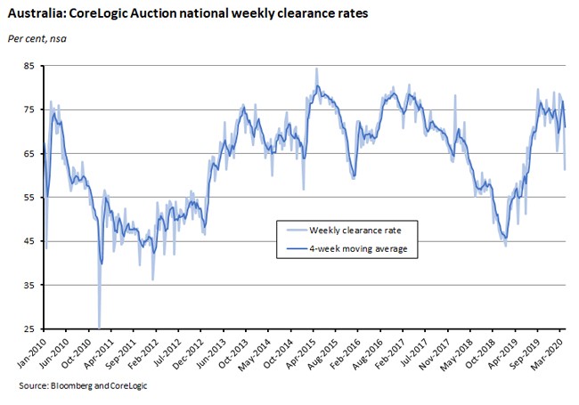 Australia: CoreLogic Auction national weekly clearance rates 2