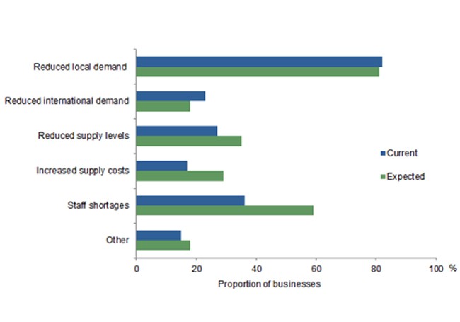 Proportions of Businesses links to demand and supply