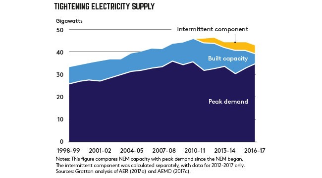 tightening electrical supply graph