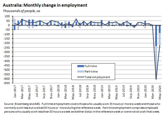 Australia: Monthly change in employment 190620