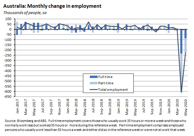 Australia: Monthly change in employment 190620 Australia: Monthly change in employment 190620