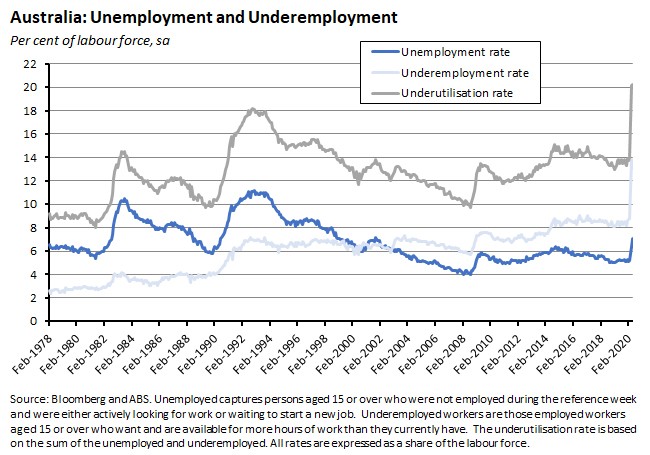 Australia: Unemployment and Underemployment 190620 Australia: Unemployment and Underemployment 190620