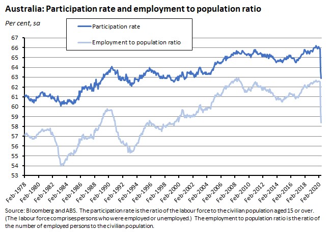 Australia: Participation rate and employment to population ratio 190620