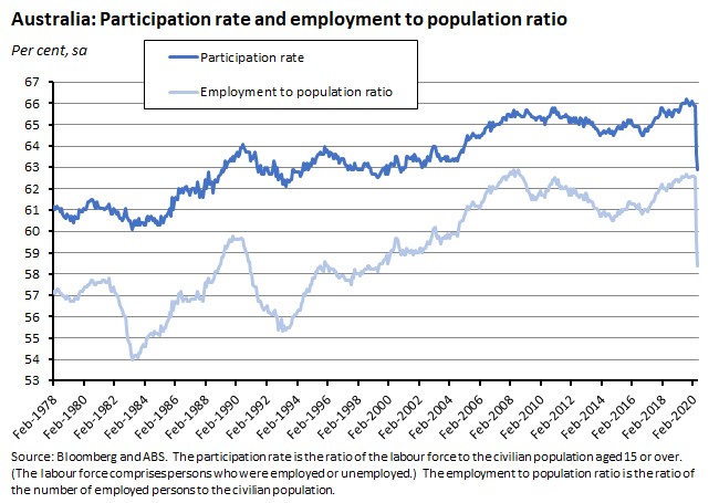 Australia: Participation rate and employment to population ratio 190620 Australia: Participation rate and employment to population ratio 190620
