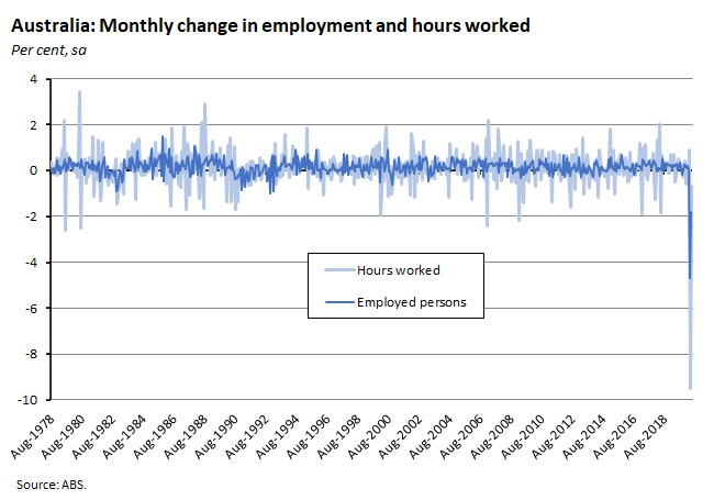 Australia: Monthly change in employment and hours worked 190620 Australia: Monthly change in employment and hours worked 190620