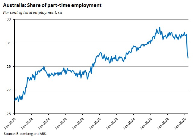 Australia: Share of part-time employment 190620