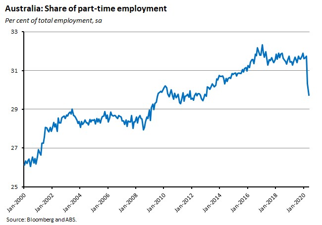 Australia: Share of part-time employment 190620 Australia: Share of part-time employment 190620