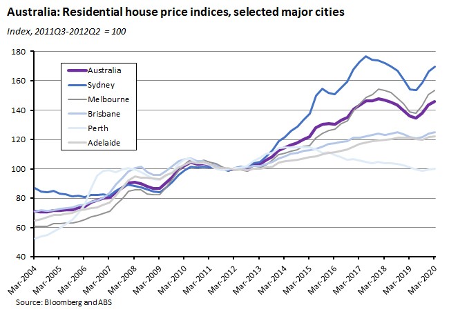 Australia: Residential house price indices, selected major cities 190620