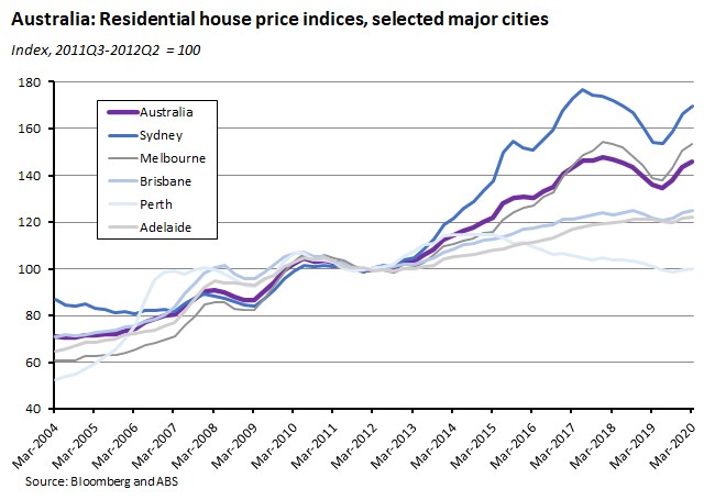 Australia: Residential house price indices, selected major cities 190620 Australia: Residential house price indices, selected major cities 190620