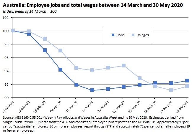 Australia: Employee jobs and total wages between 14 Mar and 30 May 2020 190620