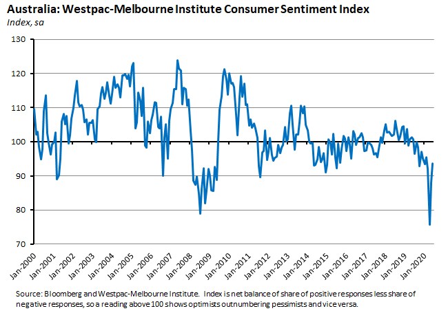 Australia: Westpac-Melbourne Institute Consumer Sentiment Index 190620 Australia: Westpac-Melbourne Institute Consumer Sentiment Index 190620