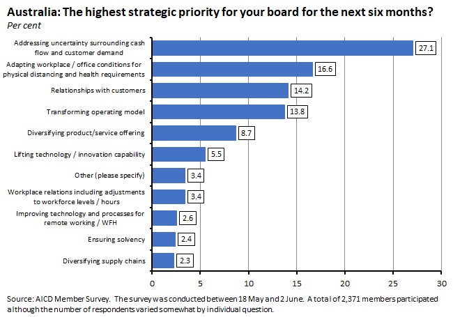 Australia: The highest strategic priority for your board for the next six months 190620