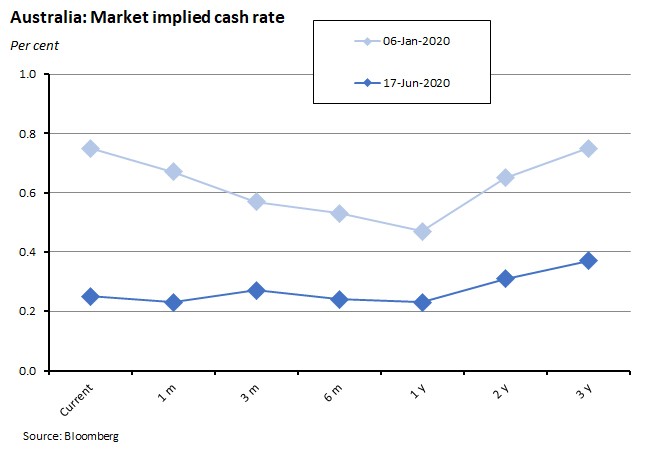Australia: Market implied cash rate 190620