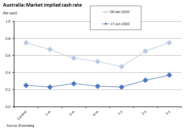 Australia: Market implied cash rate 190620 Australia: Market implied cash rate 190620