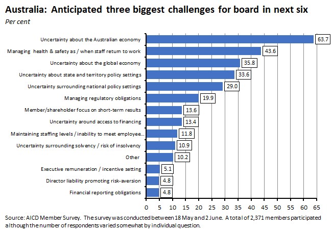 Australia: Anticipated three biggest challenges for board in next six 190620