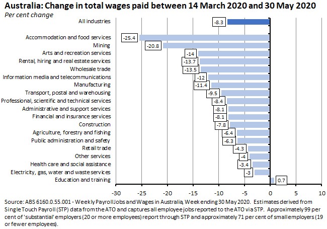 Australia: Change in total wages between 14 Mar 2020 and 30 May 2020 190620