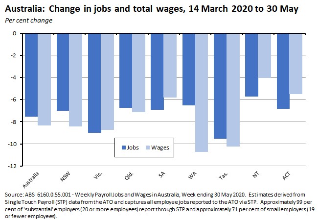 Australia: Change in jobs and total wages, 14 Mar 2020 to 30 May 2020 190620