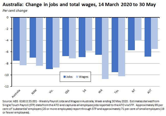 Australia: Change in jobs and total wages, 14 Mar 2020 to 30 May 2020 190620 Australia: Change in jobs and total wages, 14 Mar 2020 to 30 May 2020 190620