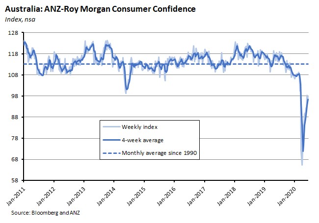 Australia: ANZ Roy Morgan Consumer Confidence 190620