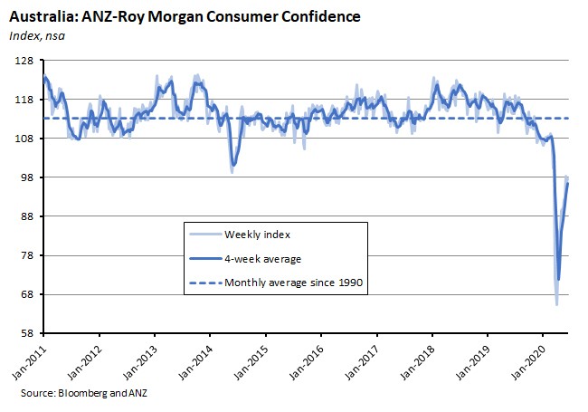 Australia: ANZ Roy Morgan Consumer Confidence 190620 Australia: ANZ Roy Morgan Consumer Confidence 190620