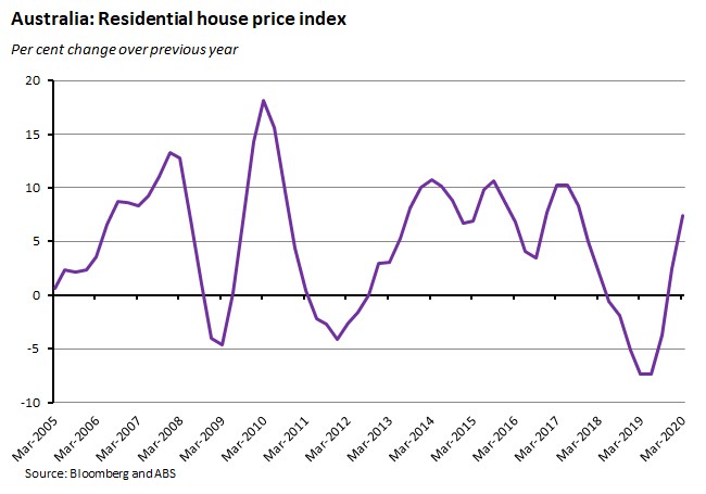 Australia: Residential house price index 190620 Australia: Residential house price index 190620