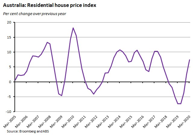 Australia: Residential house price index 190620