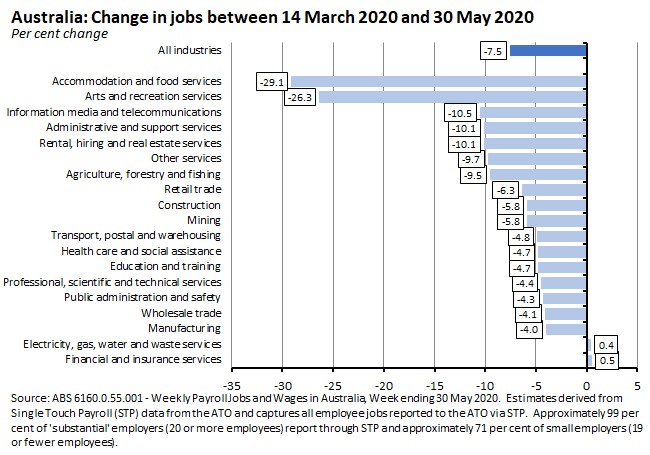 Australia: Change in jobs between 14 Mar 2020 and 30 May 2020 190620 Australia: Change in jobs between 14 Mar 2020 and 30 May 2020 190620