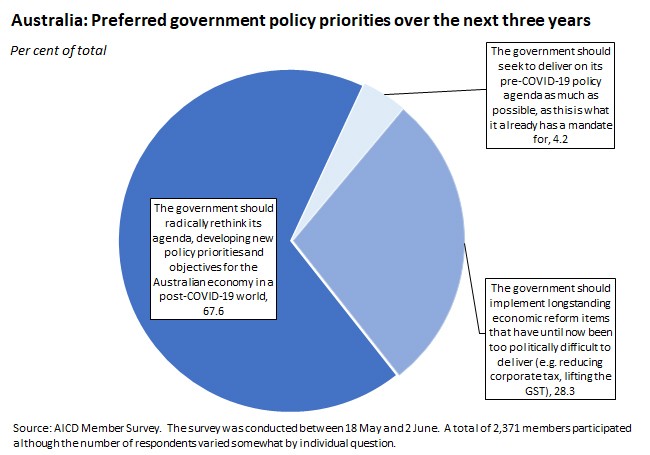 Australia: Preferred government policy priorities over the next three years 190620