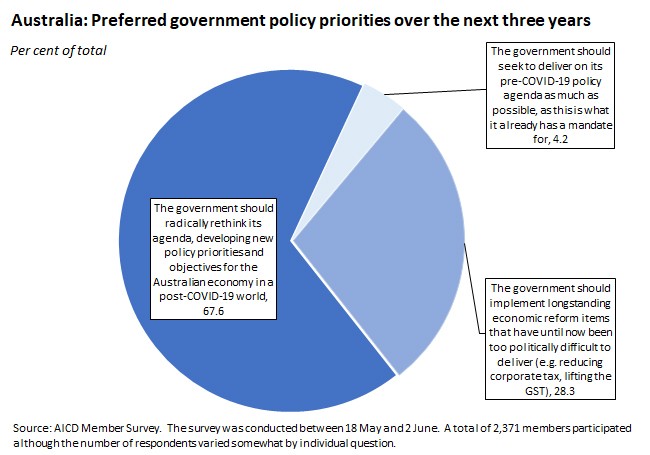 Australia: Preferred government policy priorities over the next three years 190620 Australia: Preferred government policy priorities over the next three years 190620
