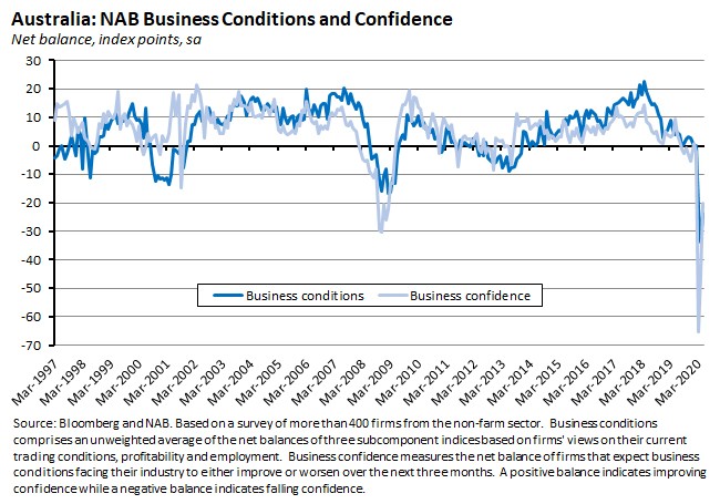 Australia: NAB Business Conditions and Confidence 190620